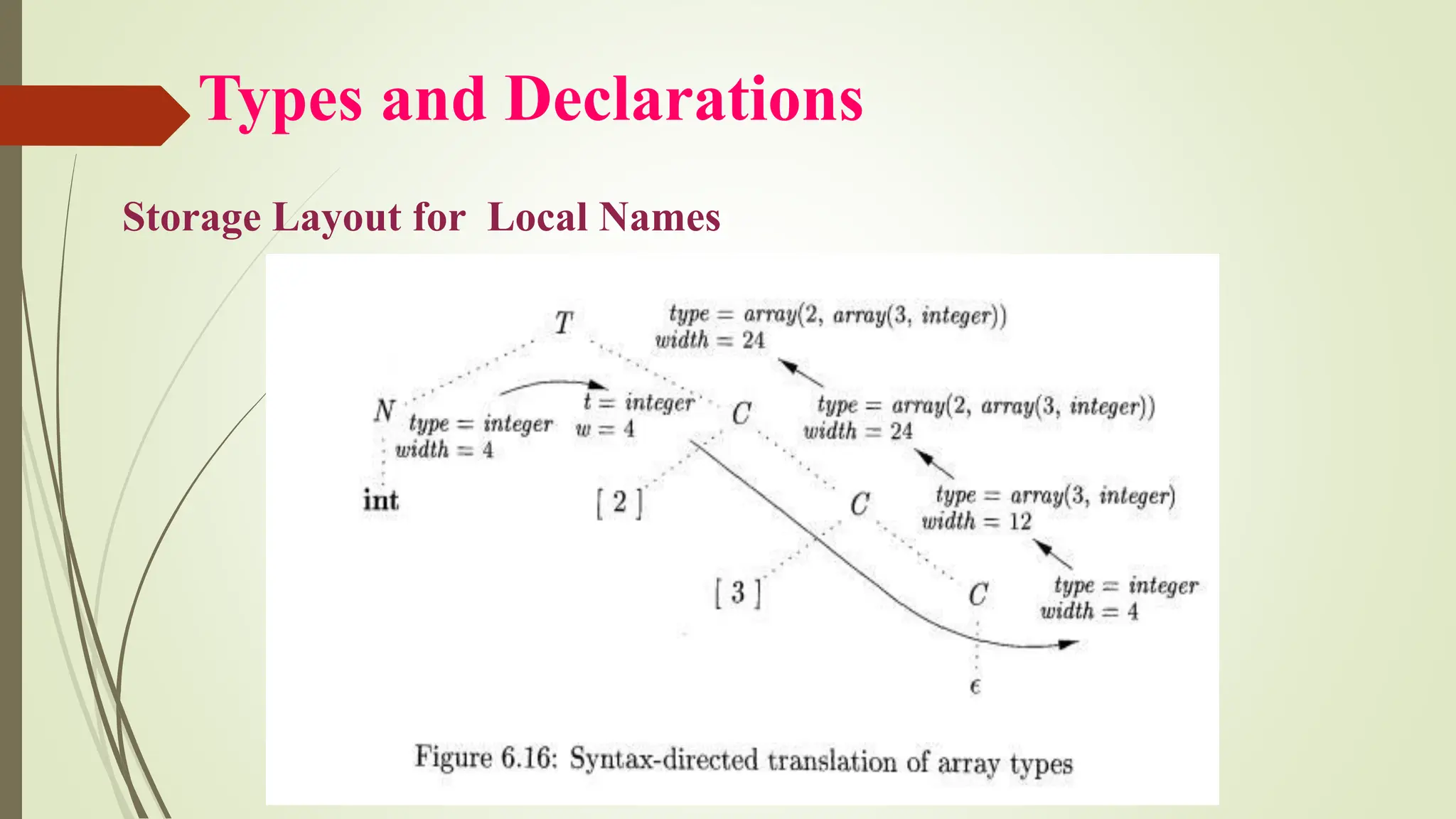 Types and Declarations
Storage Layout for Local Names
 