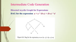 Intermediate Code Generation
Directed Acyclic Graph for Expressions
DAG for the expression a + a * (b-c) + (b-c) * d
 
