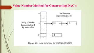 Value-Number Method for Constructing DAG’s
 