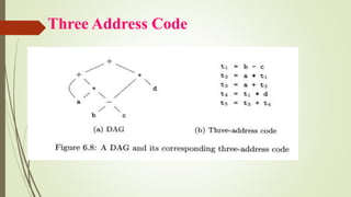 Three Address Code
 
