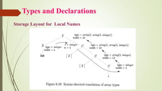Types and Declarations
Storage Layout for Local Names
 