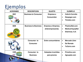 ACRONIMO      DESCRIPCION               SUJETO             EJEMPLO
  B2C      Business to Consumer        Empresa a         Caliz & Corrolla
                                      Consumidor         Despegar.com
                                                         Timoteo.com


  B2B      Business to Business   Empresa a Empresa.     PlasticsNet.com
                                   (Interempresarial).   Medical EquipNet
                                                         Distrimas. S.A




  C2C          Consumer to        Entre consumidores     Mercado Libre
                Consumer                                 De Remate
                                                         TuCarro.com


  C2B          Consumer to        Subastas invertidas    Priceline.com
                Business              para precios       Agrupate.com
 