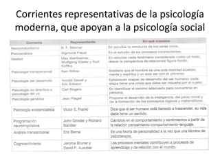 Corrientes representativas de la psicología
moderna, que apoyan a la psicología social
 