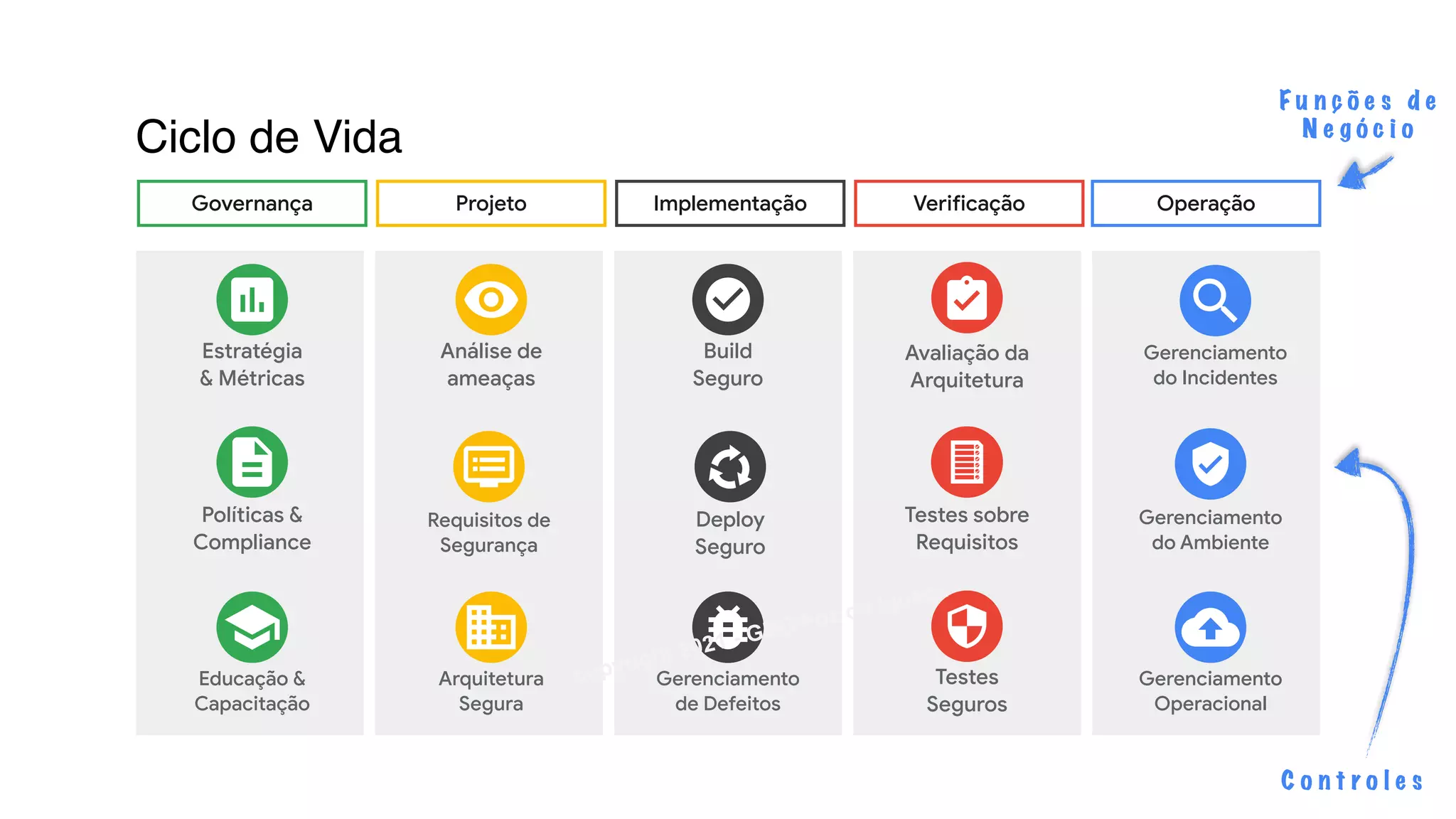 Ciclo de Vida
Governança
Políticas &
Compliance
Educação &
Capacitação
Estratégia
& Métricas
Projeto
Requisitos de
Segurança
Análise de
ameaças
Arquitetura
Segura
Implementação
Build
Seguro
Gerenciamento
de Defeitos
Deploy
Seguro
Verificação
Testes
Seguros
Avaliação da
Arquitetura
Testes sobre
Requisitos
Operação
Gerenciamento
do Incidentes
Gerenciamento
Operacional
Gerenciamento
do Ambiente
F u n ç õ e s d e
N e g ó c i o
C o n t r o l e s
copyright 2021 - GDG Foz do Iguacu
 
