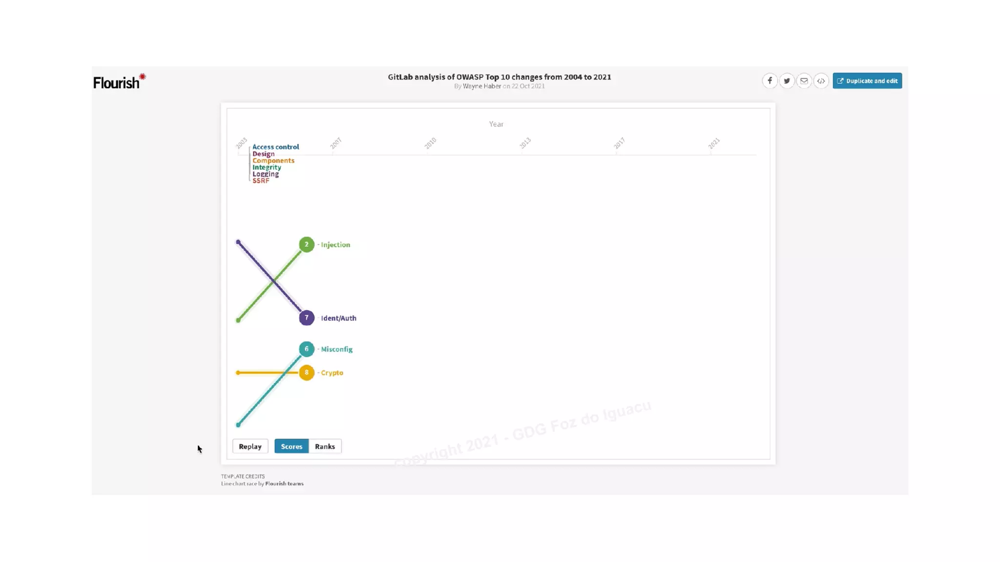 copyright 2021 - GDG Foz do Iguacu
 