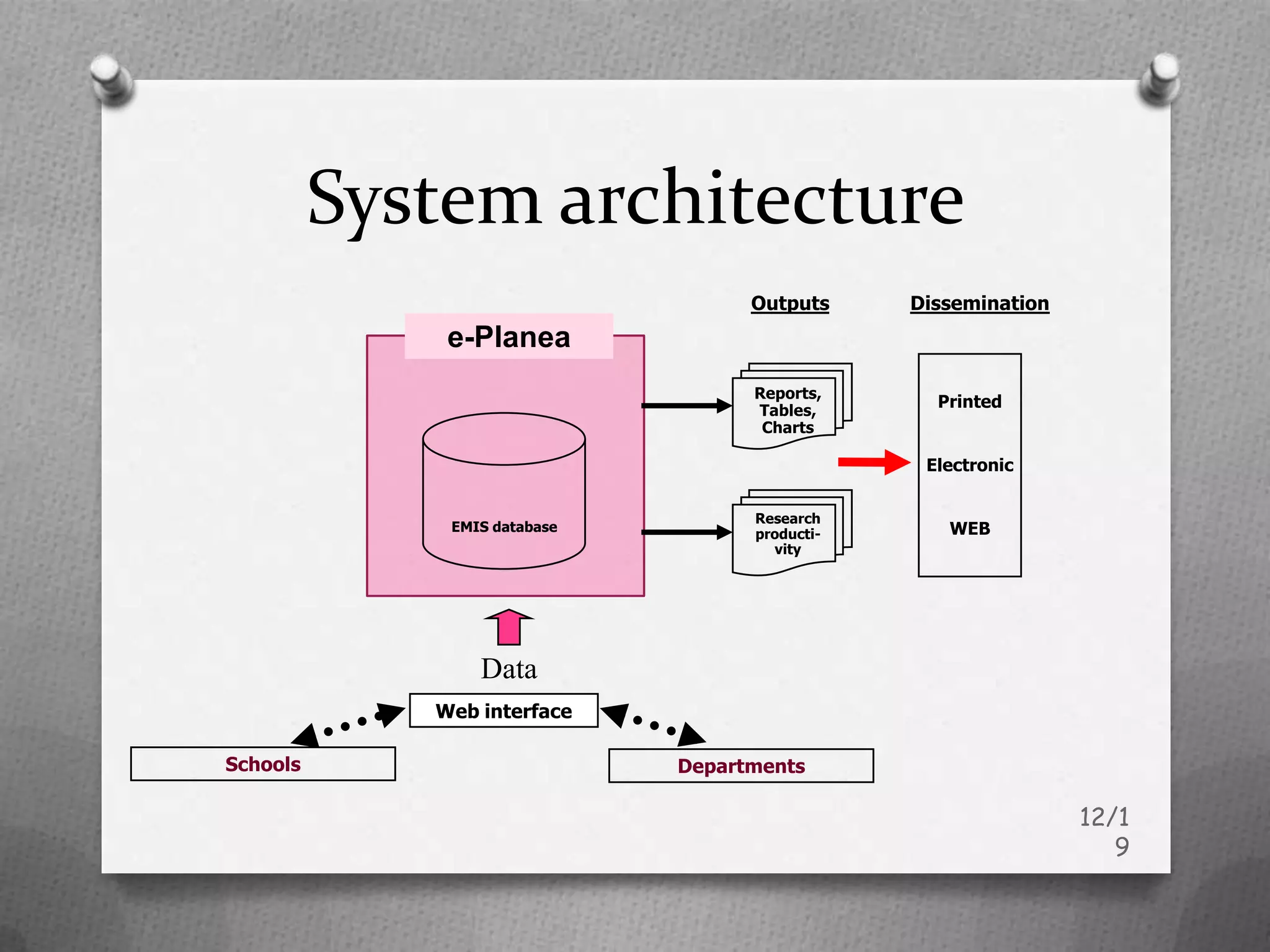 System architecture
                                    Outputs     Dissemination
              e-Planea
                                    Reports,
                                    Tables,
                                                  Printed
                                     Charts

                                                 Electronic

                                    Research
              EMIS database
                                    producti-      WEB
                                      vity




                 Data
             Web interface

Schools                       Departments

                                                                12/1
                                                                   9
 