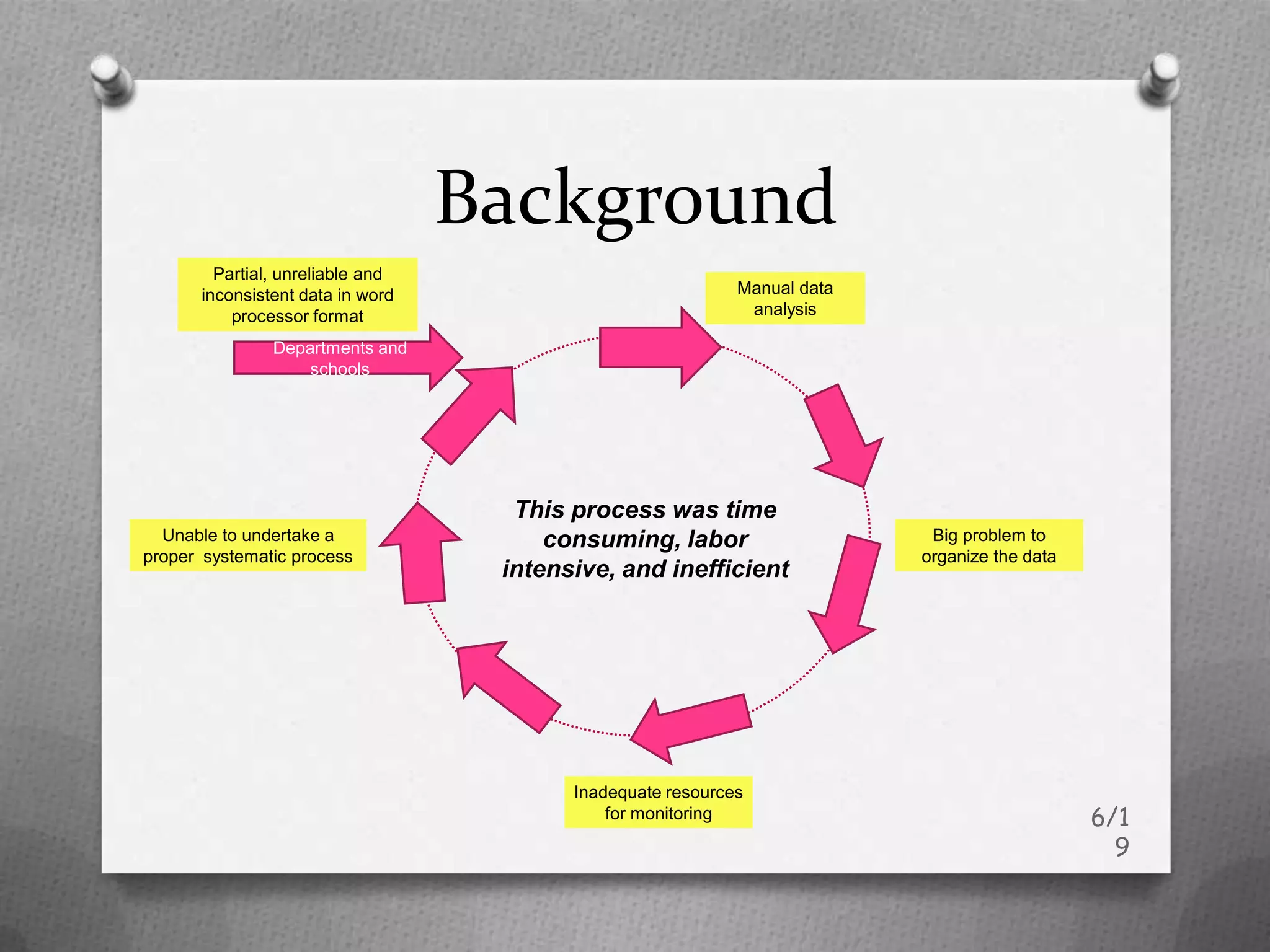 Background
        Partial, unreliable and
      inconsistent data in word                             Manual data
          processor format                                   analysis

               Departments and
                   schools




                                    This process was time
  Unable to undertake a                consuming, labor                    Big problem to
proper systematic process                                                 organize the data
                                   intensive, and inefficient




                                         Inadequate resources
                                             for monitoring                                   6/1
                                                                                                9
 