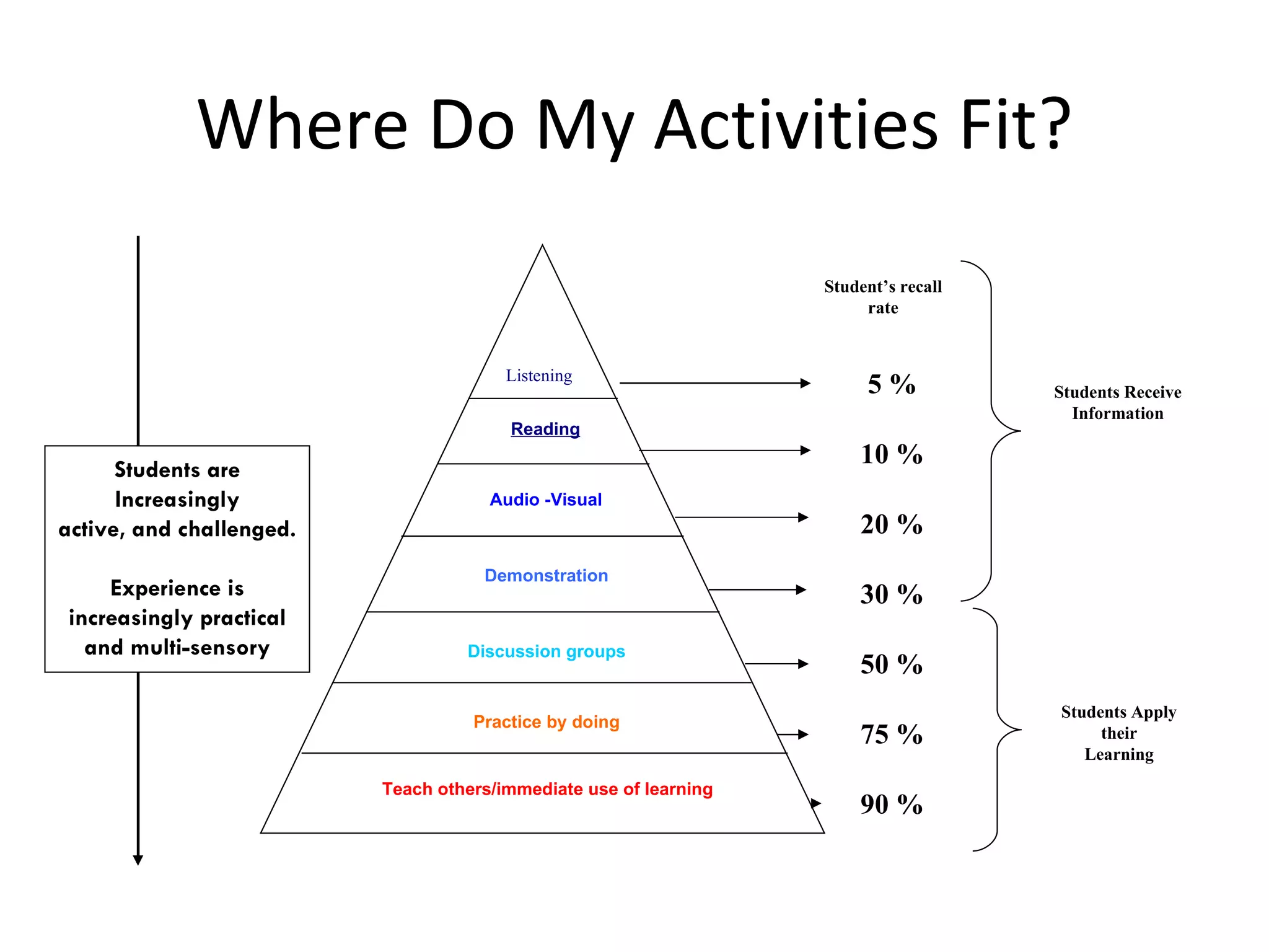 Where Do My Activities Fit? 5 % 10 % 20 % 30 % 50 % 75 % 90 % Listening Reading Audio -Visual Demonstration Discussion groups Practice by doing Teach others/immediate use of learning Students Receive Information Students Apply their Learning Students are Increasingly active, and challenged. Experience is increasingly practical and multi-sensory Student’s recall rate 