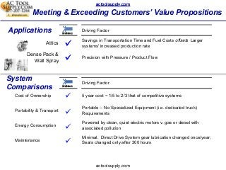 Meeting & Exceeding Customers’ Value Propositions
Applications
System
Comparisons
Driving Factor
Attics
Savings in Transportation Time and Fuel Costs offsets Larger
systems' increased production rate
Dense Pack &
Wall Spray
Precision with Pressure / Product Flow

Driving Factor
Cost of Ownership 5 year cost ~ 1/5 to 2/3 that of competitive systems
Portability & Transport
Portable -- No Specialized Equipment (i.e. dedicated truck)
Requirements
Energy Consumption
Powered by clean, quiet electric motors v. gas or diesel with
associated pollution
Maintenance
Minimal. Direct Drive System gear lubrication changed once/year;
Seals changed only after 300 hours




actoolsupply.com
actoolsupply.com
actoolsupply.com
 
