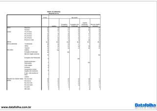 www.datafolha.com.br
TOTAL
Masculino 46 45 43 40 36 61
Feminino 54 55 57 60 64 39
16 a 24 anos 14 11 15 20 8 19
25 a 34 anos 23 16 25 29 31 30
35 a 44 anos 20 21 23 16 11 19
45 a 59 anos 25 30 23 20 31 16
60 anos ou mais 18 22 14 16 20 16
42,9 45,9 40,8 39,5 45,3 39,0
Fundamental 26 34 33 21 7 13
Médio 40 35 47 52 28 40
Superior 33 31 20 27 65 47
Católica 44 100
Evangélica Pentecostal 20 100
Não tem religião nenhuma
10 100
Evangélica não Pentecostal
8 100
Espirita Kardecista /
Espiritualista 7 100
Outra religião 4
Umbanda 2
Candomblé ou outras
religiões afro-brasileiras 2
É ateu / não acredita em
Deus 1
Judaica
Na zona leste 35 34 42 42 28 31
Na zona sul 32 32 33 24 25 38
Na zona norte 17 18 13 22 23 14
Na zona oeste 11 12 9 10 17 11
No centro 4 4 3 4 6
Não sabe 1 1 1 3
RELIGIÃO
PERFIL DA AMOSTRA
(Resposta em %)
SEXO
Católica
Evangélica
Pentecostal
Evangélica não
Pentecostal
Espirita
Kardecista /
Espiritualista
Não tem religião
nenhuma
IDADE
MÉDIA
ESCOLARIDADE
RELIGIÃO
REGIÃO DA CIDADE ONDE
MORA
 