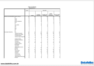 www.datafolha.com.br
TOTAL
Nenhum/ não tem 70 69 71 80 75 70
PT 11 11 11 4 11 14
PSDB 7 8 5 6 8 5
PMDB 3 4 3 3 1 3
Nomes e referências 3 3 5 1 1 1
PSOL 2 1 3 6
PV 1 1 1 1 1
Outro partido 1 1 2 2 1
PSB 1 1 3
PTB
DEM
PDT
PP
PEA 76 73 77 73 67 83
Assalariado registrado 32 31 36 24 32 31
Assalariado sem registro 6 4 9 7 1 6
Funcionário público 3 3 1 4 5 5
Autônomo regular (Paga ISS)
8 8 5 13 8 12
Profissional liberal
(autônomo universitário) 2 2 2 3 1
Empresário 3 3 1 1 6
Free-lance/ bico 11 10 12 7 13 14
Estagiário/ aprendiz
(remunerado) 1 1
Outros PEA 1 1 1 1
Desempregado (procura
emprego) 10 11 13 13 1 9
NÃO PEA 24 27 23 27 33 17
Dona de casa 6 6 7 9 3 6
Aposentado 12 15 10 10 20 6
Estudante 3 3 2 6 3 3
Vive de rendas 1
Outros NAO PEA 1 1 3
Desempregado (Não procura
emprego) 2 2 3 1 5 2
PARTIDO DE PREFERÊNCIA
PERFIL DA AMOSTRA
(Resposta em %)
RELIGIÃO
OCUPAÇÃO PRINCIPAL
Católica
Evangélica
Pentecostal
Evangélica não
Pentecostal
Espirita
Kardecista /
Espiritualista
Não tem religião
nenhuma
 