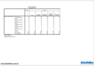 www.datafolha.com.br
TOTAL
Até R$ 1.760,00 33 33 42 39 19 28
De R$ 1.761,00 até R$
2.640,00 21 22 23 26 16 15
De R$ 2.641,00 até R$
4.400,00 22 22 21 14 31 24
De R$ 4.401,00 até R$
8.800,00 13 13 7 12 24 18
De R$ 8.801,00 até R$
17.600,00 6 5 3 4 8 13
De R$ 17.601,00 até R$
44.000,00 2 2 3 3 2
R$ 44.001,00 ou mais
Não sabe 2 2 4 1 1
Total em % 100 100 100 100 100 100
Base ponderada 1092 485 221 90 75 109
Total Nos. absolutos 1092 485 221 90 75 109
RENDA FAMILIAR MENSAL
Projeto: PO3868
Base: Total da amostra
Data do campo: 12 e 13/07/2016
PERFIL DA AMOSTRA
(Resposta em %)
RELIGIÃO
Católica
Evangélica
Pentecostal
Evangélica não
Pentecostal
Espirita
Kardecista /
Espiritualista
Não tem religião
nenhuma
 