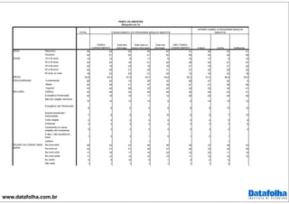www.datafolha.com.br
TOTAL
Masculino 46 49 50 49 50 41 46 50 41
Feminino 54 51 50 51 50 59 54 50 59
16 a 24 anos 14 10 9 11 8 19 17 5 10
25 a 34 anos 23 20 16 21 25 26 23 21 27
35 a 44 anos 20 19 23 18 16 21 19 21 22
45 a 59 anos 25 29 27 29 31 21 24 29 22
60 anos ou mais 18 22 25 21 20 13 16 23 18
42,9 45,4 47,3 44,7 44,8 39,3 41,4 46,8 43,2
Fundamental 26 24 12 28 32 29 27 24 4
Médio 40 36 31 37 39 47 41 39 55
Superior 33 40 56 35 29 25 33 36 41
Católica 44 48 45 49 49 40 46 43 31
Evangélica Pentecostal 20 16 16 17 14 26 20 20 20
Não tem religião nenhuma
10 10 14 10 6 9 10 10 12
Evangélica não Pentecostal
8 8 6 9 9 9 8 10 12
Espirita Kardecista /
Espiritualista 7 8 9 6 10 6 6 7 10
Outra religião 4 4 2 4 5 5 4 5 6
Umbanda 2 2 3 2 2 3 2 3 6
Candomblé ou outras
religiões afro-brasileiras 2 2 2 2 2 2 2 2 2
É ateu / não acredita em
Deus 1 2 3 1 2 1 2 1
Judaica 1 1 1
Na zona leste 35 32 23 36 36 39 33 38 43
Na zona sul 32 31 37 29 27 34 32 34 35
Na zona norte 17 19 17 19 22 14 20 11 10
Na zona oeste 11 12 12 10 14 11 12 10 12
No centro 4 5 10 5 1 2 4 6
Não sabe 1 1 1 1 1 1 1 2
PERFIL DA AMOSTRA
(Resposta em %)
Indiferente
TOMOU
CONHECIMENTO
Está bem
informado
CONHECIMENTO DO PROGRAMA BRAÇOS ABERTOS
OPINIÃO SOBRE O PROGRAMA BRAÇOS
ABERTOS
SEXO
Está mais ou
menos informado
Está mal
informado
NÃO TOMOU
CONHECIMENTO A favor Contra
IDADE
MÉDIA
ESCOLARIDADE
RELIGIÃO
REGIÃO DA CIDADE ONDE
MORA
 