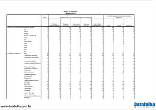 www.datafolha.com.br
TOTAL
Nenhum/ não tem 70 66 64 66 68 76 68 73 73
PT 11 12 9 13 12 10 13 6 8
PSDB 7 10 12 10 8 4 7 10 12
PMDB 3 3 2 4 3 4 3 4 4
Nomes e referências 3 3 3 3 2 3 3 2
PSOL 2 2 4 2 1 2 2
PV 1 2 3 1 2 1 1 1
Outro partido 1 1 1 1 2 2 1 2
PSB 1 1 1 1 1 1 2
PTB 1 1
DEM
PDT 1
PP
PEA 76 74 77 75 66 79 77 72 73
Assalariado registrado 32 29 28 29 33 35 32 31 27
Assalariado sem registro
6 5 4 6 5 7 6 5 4
Funcionário público 3 5 8 3 4 1 4 2 6
Autônomo regular (Paga ISS)
8 9 13 7 6 7 7 10 12
Profissional liberal
(autônomo universitário) 2 3 5 2 2 2 1 2
Empresário 3 3 2 3 2 3 2 4 4
Free-lance/ bico 11 11 10 12 8 12 11 13 2
Estagiário/ aprendiz
(remunerado) 1 1
Outros PEA 1 1 1 1 1 1 2
Desempregado (procura
emprego) 10 9 7 10 6 13 11 6 14
NÃO PEA 24 26 23 25 34 21 23 28 27
Dona de casa 6 6 3 7 7 6 6 7 4
Aposentado 12 15 15 13 19 9 11 15 14
Estudante 3 2 2 3 2 4 3 1 6
Vive de rendas 1
Outros NAO PEA 1 1 2 1 1 2
Desempregado (Não procura
emprego) 2 2 1 2 5 2 2 3
PARTIDO DE PREFERÊNCIA
PERFIL DA AMOSTRA
(Resposta em %)
CONHECIMENTO DO PROGRAMA BRAÇOS ABERTOS
OPINIÃO SOBRE O PROGRAMA BRAÇOS
ABERTOS
OCUPAÇÃO PRINCIPAL
TOMOU
CONHECIMENTO
Está bem
informado
Está mais ou
menos informado
Está mal
informado
NÃO TOMOU
CONHECIMENTO A favor Contra Indiferente
 