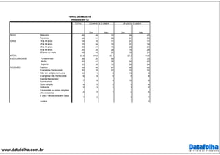 www.datafolha.com.br
TOTAL
Masculino 46 49 32 49 45
Feminino 54 51 68 51 55
16 a 24 anos 14 15 11 21 11
25 a 34 anos 23 24 15 31 19
35 a 44 anos 20 21 15 20 20
45 a 59 anos 25 25 28 18 28
60 anos ou mais 18 15 31 10 21
42,9 41,6 48,4 37,3 44,9
Fundamental 26 20 54 7 33
Médio 40 41 36 34 43
Superior 33 39 10 58 24
Católica 44 44 47 40 46
Evangélica Pentecostal 20 19 27 15 22
Não tem religião nenhuma 10 11 8 13 9
Evangélica não Pentecostal 8 8 8 8 8
Espirita Kardecista /
Espiritualista
7 8 4 10 6
Outra religião 4 5 2 5 4
Umbanda 2 3 1 3 2
Candomblé ou outras religiões
afro-brasileiras
2 2 1 2 2
É ateu / não acredita em Deus
1 2 3 1
Judaica 1
CONHECE O UBER JÁ USOU O UBER
PERFIL DA AMOSTRA
(Resposta em %)
SEXO
Sim Não Sim Não
IDADE
MÉDIA
ESCOLARIDADE
RELIGIÃO
 