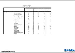 www.datafolha.com.br
TOTAL
PEA 76 78 66 84 73
Assalariado registrado 32 33 24 38 29
Assalariado sem registro 6 5 7 5 6
Funcionário público 3 3 3 3 3
Autônomo regular (Paga ISS)
8 9 5 9 8
Profissional liberal (autônomo
universitário)
2 2 4 1
Empresário 3 3 5 2
Free-lance/ bico 11 11 13 10 12
Estagiário/ aprendiz
(remunerado)
Outros PEA 1 1 1 1 1
Desempregado (procura
emprego)
10 10 12 9 11
NÃO PEA 24 22 34 16 27
Dona de casa 6 5 9 3 7
Aposentado 12 10 20 8 14
Estudante 3 3 2 3 3
Vive de rendas
Outros NAO PEA 1 1 1 1
Desempregado (Não procura
emprego)
2 2 2 1 3
OCUPAÇÃO PRINCIPAL
CONHECE O UBER JÁ USOU O UBER
PERFIL DA AMOSTRA
(Resposta em %)
Sim Não Sim Não
 