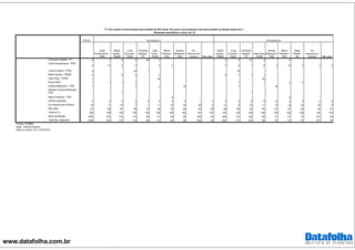 www.datafolha.com.br
TOTAL
Fernando Haddad - PT 6 1 3 4 50 3 3 2 37 4 6
Celso Russomanno - PRB
4 14 2 2 5 2 7 4 1 8 2 10 3 3 2
Luiza Erundina - PSOL 2 23 1 19
Marta Suplicy - PMDB 2 9 2 2 8 1 1 1
João Dória - PSDB 1 23 20
Paulo Skaff 1 1 1 1 1 1 2 11
Andrea Matarazzo - PSD 1 1 2 18 1 16
Marlene Campos Machado -
PTB 1 1
Marco Feliciano - PSC 5 4
Outras respostas 3 4 3 3 5 5 5 8 1 5 2 2 6 5 10 4 8 2 6
Em branco/nulo/ nenhum 18 11 15 7 7 11 10 16 48 5 13 6 10 11 12 8 16 40 6
Não sabe 61 69 67 58 37 49 79 58 50 90 68 65 45 50 61 67 62 54 87
Total em % 100 100 100 100 100 100 100 100 100 100 100 100 100 100 100 100 100 100 100
Base ponderada 1092 270 172 113 92 61 42 38 205 42 225 141 125 80 51 51 37 277 52
Total Nos. absolutos 1092 270 172 113 92 61 42 38 205 42 225 141 125 80 51 51 37 277 52
P.1 Em outubro haverá eleição para prefeito de São Paulo. Em quem você pretende votar para prefeito na eleição desse ano ?
(Resposta espontânea e única, em %)
Marco
Feliciano -
PSC
Andrea
Matarazzo -
PSD
Celso
Russomanno -
PRB
SITUAÇÃO A SITUAÇÃO B
Não sabe
Em
branco/nulo/
nenhum Não sabe
Marta
Suplicy -
PMDB
Luiza
Erundina -
PSOL
Fernando
Haddad -
PT
João Dória
- PSDB
Andrea
Matarazzo -
PSD
Marco
Feliciano -
PSC
Major
Olimpio -
SD
Em
branco/nulo/
nenhum
Marta
Suplicy -
PMDB
Luiza
Erundina -
PSOL
Fernando
Haddad -
PT
João
Dória -
PSDB
Projeto: PO3868
Base: Total da amostra
Data do campo: 12 e 13/07/2016
 