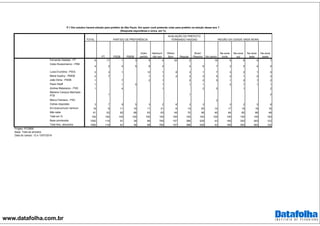www.datafolha.com.br
TOTAL
Fernando Haddad - PT 6 17 1 3 9 4 32 2 16 6 6 4 7
Celso Russomanno - PRB
4 3 4 5 8 4 4 6 7 3 5 4 5
Luiza Erundina - PSOL 2 3 1 12 1 8 3 1 7 3 2 1 5
Marta Suplicy - PMDB 2 7 1 1 2 2 2 5 2 1 2 3
João Dória - PSDB 1 7 2 1 2 2 5 1 2 1 2
Paulo Skaff 1 1 5 1 1 1 2 1 1 1
Andrea Matarazzo - PSD 1 4 1 2 5 1 2
Marlene Campos Machado -
PTB 1 1 2
Marco Feliciano - PSC 2
Outras respostas 3 7 9 5 3 2 6 3 3 3 2 3 8
Em branco/nulo/ nenhum 18 9 11 16 11 21 6 14 25 14 17 19 19 16
Não sabe 61 53 62 66 53 63 45 70 58 40 64 60 66 48
Total em % 100 100 100 100 100 100 100 100 100 100 100 100 100 100
Base ponderada 1092 119 81 38 89 765 157 386 529 43 185 350 383 122
Total Nos. absolutos 1092 119 81 38 89 765 157 386 529 43 185 350 383 122
PT
PARTIDO DE PREFERÊNCIA
AVALIAÇÃO DO PREFEITO
FERNANDO HADDAD REGIÃO DA CIDADE ONDE MORA
P.1 Em outubro haverá eleição para prefeito de São Paulo. Em quem você pretende votar para prefeito na eleição desse ano ?
(Resposta espontânea e única, em %)
PSDB PMDB
Outro
partido
Nenhum/
não tem
Ótimo/
Bom Regular
Ruim/
Péssimo No centro
Na zona
norte
Na zona
sul
Na zona
leste
Na zona
oeste
Projeto: PO3868
Base: Total da amostra
Data do campo: 12 e 13/07/2016
 