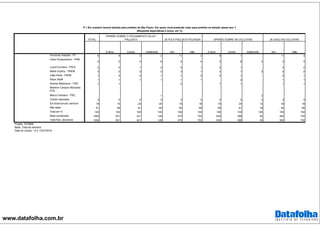 www.datafolha.com.br
TOTAL
Fernando Haddad - PT 6 9 3 2 11 3 9 1 11 3
Celso Russomanno - PRB
4 3 5 6 4 4 3 6 4 3 5
Luiza Erundina - PSOL 2 4 1 2 5 1 4 1 4 2
Marta Suplicy - PMDB 2 2 2 2 3 1 3 1 2 2 2
João Dória - PSDB 1 2 2 1 1 2 2 1 2 1
Paulo Skaff 1 1 1 1 1 1 2 1 1
Andrea Matarazzo - PSD 1 1 2 1 1 1 1
Marlene Campos Machado -
PTB
Marco Feliciano - PSC 1 2
Outras respostas 3 4 4 2 3 3 3 3 2 3 3
Em branco/nulo/ nenhum 18 15 22 20 19 18 15 24 13 19 18
Não sabe 61 58 61 65 52 66 59 61 78 54 65
Total em % 100 100 100 100 100 100 100 100 100 100 100
Base ponderada 1092 501 421 128 370 722 630 388 54 362 730
Total Nos. absolutos 1092 501 421 128 370 722 630 388 54 362 730
JÁ USOU AS CICLOVIAS
P.1 Em outubro haverá eleição para prefeito de São Paulo. Em quem você pretende votar para prefeito na eleição desse ano ?
(Resposta espontânea e única, em %)
Não A favor
OPINIÃO SOBRE O FECHAMENTO DA AV.
PAULISTA JÁ FOI À PAULISTA FECHADA OPINIÃO SOBRE AS CICLOVIAS
Contra Indiferente Sim NãoA favor Contra Indiferente Sim
Projeto: PO3868
Base: Total da amostra
Data do campo: 12 e 13/07/2016
 