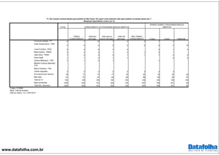 www.datafolha.com.br
TOTAL
Fernando Haddad - PT 6 7 10 7 3 3 7 2
Celso Russomanno - PRB
4 4 4 5 2 5 4 4 10
Luiza Erundina - PSOL 2 4 6 3 4 3 1 4
Marta Suplicy - PMDB 2 2 3 1 3 1 2 1
João Dória - PSDB 1 2 4 2 1 1 1 2 2
Paulo Skaff 1 1 2 1 1 2 2
Andrea Matarazzo - PSD 1 1 3 1 1
Marlene Campos Machado -
PTB
Marco Feliciano - PSC
Outras respostas 3 3 4 2 5 3 4 3
Em branco/nulo/ nenhum 18 17 17 17 16 20 16 22 24
Não sabe 61 57 47 60 65 66 60 62 57
Total em % 100 100 100 100 100 100 100 100 100
Base ponderada 1092 635 181 324 130 457 758 241 49
Total Nos. absolutos 1092 635 181 324 130 457 758 241 49
P.1 Em outubro haverá eleição para prefeito de São Paulo. Em quem você pretende votar para prefeito na eleição desse ano ?
(Resposta espontânea e única, em %)
Contra Indiferente
TOMOU
CONHECIMENTO
Está bem
informado
OPINIÃO SOBRE O PROGRAMA BRAÇOS
ABERTOSCONHECIMENTO DO PROGRAMA BRAÇOS ABERTOS
Está mais ou
menos informado
Está mal
informado
NÃO TOMOU
CONHECIMENTO A favor
Projeto: PO3868
Base: Total da amostra
Data do campo: 12 e 13/07/2016
 