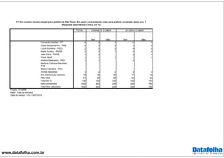 www.datafolha.com.br
TOTAL
Fernando Haddad - PT 6 6 3 13 3
Celso Russomanno - PRB 4 5 2 3 5
Luiza Erundina - PSOL 2 3 2 4 2
Marta Suplicy - PMDB 2 2 1 2 2
João Dória - PSDB 1 2 2 1
Paulo Skaff 1 1 1 1 1
Andrea Matarazzo - PSD 1 1 2
Marlene Campos Machado -
PTB
Marco Feliciano - PSC
Outras respostas 3 4 2 4 3
Em branco/nulo/ nenhum 18 18 20 17 18
Não sabe 61 59 68 52 64
Total em % 100 100 100 100 100
Base ponderada 1092 883 209 296 796
Total Nos. absolutos 1092 883 209 296 796
CONHECE O UBER JÁ USOU O UBER
P.1 Em outubro haverá eleição para prefeito de São Paulo. Em quem você pretende votar para prefeito na eleição desse ano ?
(Resposta espontânea e única, em %)
Projeto: PO3868
Base: Total da amostra
Data do campo: 12 e 13/07/2016
Sim Não Sim Não
 