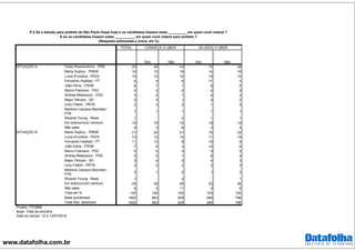 www.datafolha.com.br
TOTAL
Celso Russomanno - PRB 25 25 23 16 28
Marta Suplicy - PMDB 16 15 19 14 16
Luiza Erundina - PSOL 10 10 12 10 10
Fernando Haddad - PT 8 9 6 17 5
João Dória - PSDB 6 7 1 8 5
Marco Feliciano - PSC 4 4 4 4 4
Andrea Matarazzo - PSD 3 4 1 4 3
Major Olimpio - SD 2 3 1 3 2
Levy Fidelix - PRTB 2 2 2 1 2
Marlene Campos Machado -
PTB
1 1 1 1 1
Ricardo Young - Rede 1 2 1 1
Em branco/nulo/ nenhum 19 19 19 19 19
Não sabe 4 3 8 3 4
Marta Suplicy - PMDB 21 20 21 16 22
Luiza Erundina - PSOL 13 13 14 11 14
Fernando Haddad - PT 11 12 8 19 9
João Dória - PSDB 7 8 3 10 6
Marco Feliciano - PSC 5 5 4 5 5
Andrea Matarazzo - PSD 5 5 1 6 4
Major Olimpio - SD 3 4 2 4 3
Levy Fidelix - PRTB 3 3 2 2 3
Marlene Campos Machado -
PTB
2 1 2 1 2
Ricardo Young - Rede 1 2 1
Em branco/nulo/ nenhum 25 25 28 23 26
Não sabe 5 3 11 3 6
Total em % 100 100 100 100 100
Base ponderada 1092 883 209 296 796
Total Nos. absolutos 1092 883 209 296 796
P.2 Se a eleição para prefeito de São Paulo fosse hoje e os candidatos fossem estes _________, em quem você votaria ?
E se os candidatos fossem estes __________, em quem você votaria para prefeito ?
(Resposta estimulada e única, em %)
NãoSim Não Sim
CONHECE O UBER JÁ USOU O UBER
SITUAÇÃO A
SITUAÇÃO B
Projeto: PO3868
Base: Total da amostra
Data do campo: 12 e 13/07/2016
 