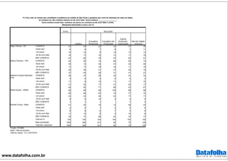 www.datafolha.com.br
TOTAL
CONHECE 33 34 22 33 37 39
Muito bem 6 8 1 8 7 11
Um pouco 10 10 6 13 13 13
Só de ouvir falar 16 17 15 12 17 16
NÃO CONHECE 67 66 78 67 63 61
CONHECE 63 55 72 69 63 73
Muito bem 25 13 34 27 32 40
Um pouco 17 17 18 16 11 18
Só de ouvir falar 22 25 21 27 20 15
NÃO CONHECE 37 45 28 31 37 27
CONHECE 36 37 29 34 47 33
Muito bem 4 6 2 2 4 2
Um pouco 11 8 10 11 17 15
Só de ouvir falar 21 22 17 21 25 17
NÃO CONHECE 64 63 71 66 53 67
CONHECE 99 99 99 100 99 98
Muito bem 69 69 63 73 77 74
Um pouco 22 23 26 22 17 17
Só de ouvir falar 8 8 10 4 4 6
NÃO CONHECE 1 1 1 1 2
CONHECE 21 23 15 13 28 23
Muito bem 2 2 1 2 4 6
Um pouco 8 8 6 7 5 9
Só de ouvir falar 11 13 8 4 19 8
NÃO CONHECE 79 77 85 87 72 77
Total em % 100 100 100 100 100 100
Base ponderada 1092 485 221 90 75 109
Total Nos. absolutos 1092 485 221 90 75 109
Major Olímpio - SD
P.3 Vou citar os nomes dos candidatos à prefeitura da cidade de São Paulo e gostaria que você me dissesse de cada um deles,
se conhece ou não conhece mesmo só de ouvir falar. Você conhece __________________:
Você conhece muito bem, conhece um pouco ou conhece só de ouvir falar o nome:
(Resposta estimulada e única, em %)
RELIGIÃO
Marco Feliciano - PSC
Marlene Campos Machado -
PTB
Marta Suplicy - PMDB
Ricardo Young - Rede
Projeto: PO3868
Base: Total da amostra
Data do campo: 12 e 13/07/2016
Católica
Evangélica
Pentecostal
Evangélica não
Pentecostal
Espirita
Kardecista /
Espiritualista
Não tem religião
nenhuma
 