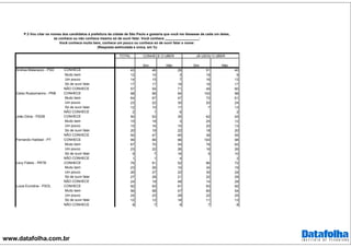 www.datafolha.com.br
TOTAL
CONHECE 43 46 29 51 40
Muito bem 12 14 3 19 9
Um pouco 14 15 7 16 13
Só de ouvir falar 17 17 19 16 17
NÃO CONHECE 57 54 71 49 60
CONHECE 98 99 94 100 98
Muito bem 64 67 47 72 61
Um pouco 23 22 30 20 24
Só de ouvir falar 12 10 17 7 13
NÃO CONHECE 2 1 6 2
CONHECE 50 53 35 62 45
Muito bem 15 18 3 25 12
Um pouco 15 16 10 20 13
Só de ouvir falar 20 19 22 18 20
NÃO CONHECE 50 47 65 38 55
CONHECE 99 99 96 100 98
Muito bem 67 70 54 78 62
Um pouco 23 22 26 16 26
Só de ouvir falar 9 7 16 5 10
NÃO CONHECE 1 1 4 2
CONHECE 76 81 52 86 72
Muito bem 23 26 10 34 19
Um pouco 26 27 22 30 24
Só de ouvir falar 27 28 21 22 29
NÃO CONHECE 24 19 48 14 28
CONHECE 92 93 91 93 92
Muito bem 56 58 47 60 54
Um pouco 24 23 29 22 25
Só de ouvir falar 12 12 16 11 13
NÃO CONHECE 8 7 9 7 8
CONHECE O UBER JÁ USOU O UBER
P.3 Vou citar os nomes dos candidatos à prefeitura da cidade de São Paulo e gostaria que você me dissesse de cada um deles,
se conhece ou não conhece mesmo só de ouvir falar. Você conhece __________________:
Você conhece muito bem, conhece um pouco ou conhece só de ouvir falar o nome:
(Resposta estimulada e única, em %)
Andrea Matarazzo - PSD
Sim Não Sim Não
Celso Russomanno - PRB
João Dória - PSDB
Fernando Haddad - PT
Levy Fidelix - PRTB
Luiza Erundina - PSOL
 
