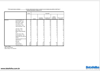 www.datafolha.com.br
TOTAL
Fernando Haddad - PT 45 46 48 52 47 39
Marco Feliciano - PSC 32 30 18 20 35 55
Marta Suplicy - PMDB 31 25 36 37 44 32
Levy Fidelix - PRTB 29 29 21 23 37 44
Luiza Erundina - PSOL 24 22 28 24 25 21
Celso Russomanno - PRB
22 17 13 24 36 37
João Dória - PSDB 19 21 13 17 17 24
Major Olimpio - SD 17 17 14 17 15 26
Marlene Campos Machado -
PTB 16 17 12 17 16 17
Ricardo Young - Rede 15 16 16 13 9 17
Andrea Matarazzo - PSD 14 15 12 12 11 19
Rejeita todos/ não votaria em
nenhum 8 9 6 7 7 5
Votaria em qualquer um/ não
rejeita nenhum 2 2 3 3 3
Não sabe 3 4 6 2 1
Total em % 100 100 100 100 100 100
Base ponderada 1092 485 221 90 75 109
Total Nos. absolutos 1092 485 221 90 75 109
RELIGIÃO
P.4 Em quais desses candidatos ___________ você não votaria de jeito nenhum no primeiro turno da eleição para prefeito de São Paulo ?
(Resposta estimulada e múltipla, em %)
REJEIÇÃO
Católica
Evangélica
Pentecostal
Evangélica não
Pentecostal
Espirita
Kardecista /
Espiritualista
Não tem religião
nenhuma
Projeto: PO3868
Base: Total da amostra
Data do campo: 12 e 13/07/2016
 