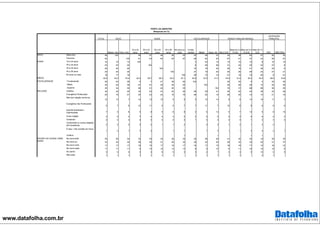 www.datafolha.com.br
TOTAL
Masculino 46 100 49 47 46 46 43 42 48 47 33 49 63 57 50 33
Feminino 54 100 51 53 54 54 57 58 52 53 67 51 37 43 50 67
16 a 24 anos 14 15 13 100 3 23 12 13 15 14 8 14 14
25 a 34 anos 23 23 22 100 6 29 28 21 24 23 22 27 8
35 a 44 anos 20 20 20 100 16 19 24 20 19 21 26 24 6
45 a 59 anos 25 25 25 100 37 19 24 25 26 26 24 27 21
60 anos ou mais 18 17 19 100 38 10 12 21 16 15 20 8 51
42,9 42,2 43,4 20,4 29,7 39,3 52,3 67,1 53,9 37,0 41,3 44,0 41,6 42,4 44,5 39,5 53,6
Fundamental 26 24 28 5 7 21 38 55 100 45 22 6 2 20 45
Médio 40 42 39 67 51 39 30 22 100 45 48 26 10 44 30
Superior 33 34 33 28 41 40 32 23 100 10 31 68 88 36 25
Católica 44 44 45 34 32 47 52 55 58 39 41 45 45 44 38 43 49
Evangélica Pentecostal 20 19 21 22 23 24 18 16 26 24 12 26 20 10 10 21 19
Não tem religião nenhuma
10 13 7 14 13 10 6 9 5 10 14 8 9 14 18 11 7
Evangélica não Pentecostal
8 7 9 12 11 6 6 7 7 11 7 10 8 8 8 8 9
Espirita Kardecista /
Espiritualista 7 5 8 4 9 4 8 8 2 5 13 4 7 12 9 6 10
Outra religião 4 5 4 7 4 4 4 2 2 5 5 4 4 6 6 4 3
Umbanda 2 2 3 2 3 3 2 2 1 3 3 2 3 1 3 3 2
Candomblé ou outras religiões
afro-brasileiras 2 2 2 3 2 1 1 2 3 2 1 3 1 2 2
É ateu / não acredita em Deus
1 2 1 3 2 1 1 1 3 1 1 3 4 2 1
Judaica 1 1 1 1
Na zona leste 35 36 34 33 35 35 36 34 39 38 28 41 35 30 19 35 35
Na zona sul 32 30 34 36 34 31 29 32 30 32 34 29 32 33 40 31 37
Na zona norte 17 17 17 18 16 17 18 17 19 17 15 18 18 17 10 18 15
Na zona oeste 11 11 11 9 10 12 12 13 9 9 15 9 11 16 16 12 9
No centro 4 4 4 3 3 4 5 4 3 2 7 3 3 5 12 4 4
Não sabe 1 1 1 1 1 1 1 1 1 1 1 1 2 1
RENDA FAMILIAR MENSAL
OCUPAÇÃO
PRINCIPAL
45 a 59
anos
60 anos ou
mais Supe- rior Até 2 S.M.
Mais de 5 a
10 S.M.
Mais de 10
S.M.
Mais de 2 a
5 S.M
PERFIL DA AMOSTRA
(Resposta em %)
SEXO IDADE ESCOLARIDADE
PEA NÃO PEAMascu- lino Femi- nino
16 a 24
anos
25 a 34
anos
35 a 44
anos
Funda-
mental Médio
SEXO
IDADE
MÉDIA
ESCOLARIDADE
RELIGIÃO
REGIÃO DA CIDADE ONDE
MORA
 