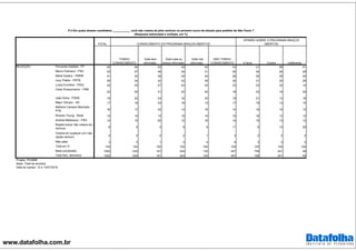 www.datafolha.com.br
TOTAL
Fernando Haddad - PT 45 46 53 44 42 43 41 58 41
Marco Feliciano - PSC 32 37 46 34 31 25 34 26 29
Marta Suplicy - PMDB 31 33 38 34 25 28 30 36 24
Levy Fidelix - PRTB 29 34 42 32 26 24 31 25 29
Luiza Erundina - PSOL 24 25 27 24 25 23 22 32 14
Celso Russomanno - PRB
22 25 31 23 20 18 23 19 22
João Dória - PSDB 19 20 24 16 22 19 21 13 18
Major Olimpio - SD 17 18 24 16 13 17 19 13 14
Marlene Campos Machado -
PTB 16 17 22 14 16 14 16 15 12
Ricardo Young - Rede 15 15 15 15 15 15 16 13 12
Andrea Matarazzo - PSD 14 15 20 12 16 14 15 13 12
Rejeita todos/ não votaria em
nenhum 8 6 4 6 9 11 6 10 20
Votaria em qualquer um/ não
rejeita nenhum 2 2 2 2 1 3 2 2 2
Não sabe 3 3 1 3 4 5 3 3 2
Total em % 100 100 100 100 100 100 100 100 100
Base ponderada 1092 635 181 324 130 457 758 241 49
Total Nos. absolutos 1092 635 181 324 130 457 758 241 49
Está bem
informado
CONHECIMENTO DO PROGRAMA BRAÇOS ABERTOS
OPINIÃO SOBRE O PROGRAMA BRAÇOS
ABERTOS
P.4 Em quais desses candidatos ___________ você não votaria de jeito nenhum no primeiro turno da eleição para prefeito de São Paulo ?
(Resposta estimulada e múltipla, em %)
Está mais ou
menos informado
Está mal
informado
NÃO TOMOU
CONHECIMENTO A favor Contra Indiferente
Projeto: PO3868
Base: Total da amostra
Data do campo: 12 e 13/07/2016
REJEIÇÃO
TOMOU
CONHECIMENTO
 