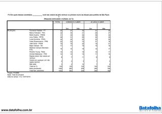 www.datafolha.com.br
TOTAL
Fernando Haddad - PT 45 47 35 41 46
Marco Feliciano - PSC 32 34 21 44 27
Marta Suplicy - PMDB 31 33 24 35 30
Levy Fidelix - PRTB 29 31 25 32 29
Luiza Erundina - PSOL 24 24 22 22 25
Celso Russomanno - PRB 22 23 15 31 18
João Dória - PSDB 19 19 22 15 21
Major Olimpio - SD 17 17 19 15 18
Marlene Campos Machado -
PTB
16 15 18 10 17
Ricardo Young - Rede 15 14 19 10 17
Andrea Matarazzo - PSD 14 14 15 11 16
Rejeita todos/ não votaria em
nenhum
8 7 11 8 8
Votaria em qualquer um/ não
rejeita nenhum
2 2 3 1 3
Não sabe 3 2 10 1 4
Total em % 100 100 100 100 100
Base ponderada 1092 883 209 296 796
Total Nos. absolutos 1092 883 209 296 796
P.4 Em quais desses candidatos ___________ você não votaria de jeito nenhum no primeiro turno da eleição para prefeito de São Paulo
?
(Resposta estimulada e múltipla, em %)
Sim Não Sim Não
CONHECE O UBER JÁ USOU O UBER
Projeto: PO3868
Base: Total da amostra
Data do campo: 12 e 13/07/2016
REJEIÇÃO
 