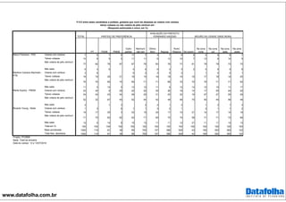 www.datafolha.com.br
TOTAL
Votaria com certeza 7 6 7 8 17 7 4 7 8 9 4 8 8 7
Talvez votasse 10 8 9 5 11 11 6 13 10 7 12 6 14 9
Não votaria de jeito nenhum
77 82 78 87 67 76 83 76 77 81 79 79 73 75
Não sabe 6 4 6 4 6 6 4 5 2 4 6 5 8
Votaria com certeza 3 6 6 2 2 5 2 1 4 4 1
Talvez votasse 16 19 20 21 16 15 16 18 15 16 17 16 14 20
Não votaria de jeito nenhum
70 70 65 74 65 71 71 68 72 70 70 71 71 62
Não sabe 11 5 15 5 13 12 11 9 12 14 12 10 11 17
Votaria com certeza 22 45 9 29 22 20 25 26 18 14 17 25 24 20
Talvez votasse 24 24 23 24 26 25 31 25 22 16 27 27 20 29
Não votaria de jeito nenhum
52 32 67 45 52 54 42 48 58 70 55 45 56 48
Não sabe 2 1 3 2 2 1 2 1 2 1 3
Votaria com certeza 1 3 8 1 1 3 2 1 3 1 1 2
Talvez votasse 16 17 25 3 22 15 22 17 14 21 14 17 14 19
Não votaria de jeito nenhum
71 75 62 82 62 71 65 70 74 58 71 71 72 66
Não sabe 12 6 14 8 15 13 11 11 12 21 11 11 13 13
Total em % 100 100 100 100 100 100 100 100 100 100 100 100 100 100
Base ponderada 1092 119 81 38 89 765 157 386 529 43 185 350 383 122
Total Nos. absolutos 1092 119 81 38 89 765 157 386 529 43 185 350 383 122
Marco Feliciano - PSC
Marlene Campos Machado -
PTB
Marta Suplicy - PMDB
Ricardo Young - Rede
Projeto: PO3868
Base: Total da amostra
Data do campo: 12 e 13/07/2016
P.5 E entre estes candidatos a prefeito, gostaria que você me dissesse se votaria com certeza,
talvez votasse ou não votaria de jeito nenhum em :
(Resposta estimulada e única, em %)
PARTIDO DE PREFERÊNCIA
AVALIAÇÃO DO PREFEITO
FERNANDO HADDAD REGIÃO DA CIDADE ONDE MORA
PT
Na zona
sul
Na zona
leste
Na zona
oestePSDB PMDB
Outro
partido
Nenhum/
não tem
Ótimo/
Bom Regular
Ruim/
Péssimo No centro
Na zona
norte
 