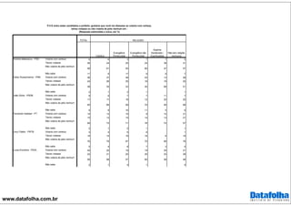 www.datafolha.com.br
TOTAL
Votaria com certeza 6 6 3 7 7 5
Talvez votasse 26 24 25 24 39 31
Não votaria de jeito nenhum
58 61 55 60 47 57
Não sabe 11 9 17 9 8 7
Votaria com certeza 36 37 48 43 13 28
Talvez votasse 24 26 25 16 19 20
Não votaria de jeito nenhum
38 35 23 40 68 51
Não sabe 2 1 3 1 1
Votaria com certeza 8 9 7 7 11 7
Talvez votasse 17 17 18 12 25 20
Não votaria de jeito nenhum
65 66 59 70 59 66
Não sabe 9 8 16 11 5 6
Votaria com certeza 14 13 10 9 15 21
Talvez votasse 15 13 15 14 13 21
Não votaria de jeito nenhum
69 73 71 76 72 57
Não sabe 2 1 5 1 1
Votaria com certeza 4 4 6 8 1
Talvez votasse 15 14 19 16 8 18
Não votaria de jeito nenhum
76 79 67 70 89 76
Não sabe 5 4 8 7 3 5
Votaria com certeza 20 20 19 19 29 21
Talvez votasse 22 21 20 20 23 28
Não votaria de jeito nenhum
56 58 57 60 48 46
Não sabe 2 1 4 1 5
Não tem religião
nenhumaCatólica
Evangélica
Pentecostal
RELIGIÃO
P.5 E entre estes candidatos a prefeito, gostaria que você me dissesse se votaria com certeza,
talvez votasse ou não votaria de jeito nenhum em :
(Resposta estimulada e única, em %)
Andrea Matarazzo - PSD
Celso Russomanno - PRB
João Dória - PSDB
Fernando Haddad - PT
Evangélica não
Pentecostal
Espirita
Kardecista /
Espiritualista
Levy Fidelix - PRTB
Luiza Erundina - PSOL
 