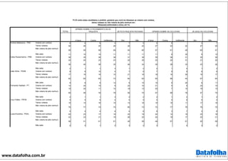 www.datafolha.com.br
TOTAL
Votaria com certeza 6 6 6 4 7 5 6 6 4 7
Talvez votasse 26 26 25 26 28 24 27 24 24 27 25
Não votaria de jeito nenhum
58 59 58 59 54 60 57 61 46 60 57
Não sabe 11 10 10 11 11 11 11 8 30 9 12
Votaria com certeza 36 35 38 38 31 39 35 38 31 35 36
Talvez votasse 24 25 23 23 22 25 23 24 31 21 25
Não votaria de jeito nenhum
38 40 38 35 46 34 39 38 33 43 36
Não sabe 2 1 1 3 1 2 2 1 4 1 2
Votaria com certeza 8 8 10 5 7 9 7 9 9 8 8
Talvez votasse 17 19 18 10 21 16 18 16 26 19 17
Não votaria de jeito nenhum
65 65 65 73 64 65 65 68 44 67 64
Não sabe 9 8 8 12 8 10 10 6 20 6 11
Votaria com certeza 14 20 10 9 22 10 21 5 6 23 10
Talvez votasse 15 20 11 10 18 13 20 7 15 19 13
Não votaria de jeito nenhum
69 59 78 78 59 75 57 88 78 57 75
Não sabe 2 1 1 3 2 2 2 1 2 1 2
Votaria com certeza 4 4 5 2 4 4 4 4 6 5 4
Talvez votasse 15 14 16 15 13 16 15 16 11 17 15
Não votaria de jeito nenhum
76 77 74 75 80 73 75 77 76 76 75
Não sabe 5 4 4 8 4 6 6 3 7 3 6
Votaria com certeza 20 23 17 18 22 19 24 14 19 23 18
Talvez votasse 22 23 21 19 26 20 24 19 17 24 21
Não votaria de jeito nenhum
56 51 61 61 49 59 49 67 61 50 59
Não sabe 2 3 1 2 3 2 3 4 3 2
Contra Indiferente
P.5 E entre estes candidatos a prefeito, gostaria que você me dissesse se votaria com certeza,
talvez votasse ou não votaria de jeito nenhum em :
(Resposta estimulada e única, em %)
OPINIÃO SOBRE AS CICLOVIAS JÁ USOU AS CICLOVIAS
OPINIÃO SOBRE O FECHAMENTO DA AV.
PAULISTA JÁ FOI À PAULISTA FECHADA
Andrea Matarazzo - PSD
SimA favor
Celso Russomanno - PRB
João Dória - PSDB
Fernando Haddad - PT
NãoSim Não A favor Contra Indiferente
Levy Fidelix - PRTB
Luiza Erundina - PSOL
 