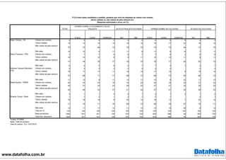 www.datafolha.com.br
TOTAL
Votaria com certeza 4 4 5 2 3 5 4 5 6 5 4
Talvez votasse 15 13 19 15 16 15 15 17 20 16 15
Não votaria de jeito nenhum
70 73 68 73 70 70 70 72 59 72 70
Não sabe 10 10 8 11 11 9 11 6 15 7 11
Votaria com certeza 7 7 7 9 8 7 7 8 2 6 8
Talvez votasse 10 10 12 8 9 11 10 12 11 9 11
Não votaria de jeito nenhum
77 78 76 77 79 75 76 77 80 83 74
Não sabe 6 4 5 6 4 7 7 3 7 2 7
Votaria com certeza 3 3 3 2 2 3 3 3 4 2
Talvez votasse 16 17 17 11 19 14 17 15 9 19 14
Não votaria de jeito nenhum
70 68 71 77 66 72 68 73 69 66 72
Não sabe 11 12 9 11 12 11 12 9 22 11 12
Votaria com certeza 22 23 23 19 19 24 24 18 22 21 23
Talvez votasse 24 27 23 23 29 22 27 21 24 29 22
Não votaria de jeito nenhum
52 49 53 57 51 52 47 61 52 49 53
Não sabe 2 1 1 2 2 1 2 1 2 1 2
Votaria com certeza 1 1 2 1 2 1 2 1 2 1
Talvez votasse 16 18 15 9 20 14 18 13 7 20 14
Não votaria de jeito nenhum
71 70 71 76 66 73 68 76 67 70 71
Não sabe 12 11 11 14 11 13 12 10 26 8 14
Total em % 100 100 100 100 100 100 100 100 100 100 100
Base ponderada 1092 501 421 128 370 722 630 388 54 362 730
Total Nos. absolutos 1092 501 421 128 370 722 630 388 54 362 730
Major Olímpio - SD
Marco Feliciano - PSC
Marlene Campos Machado -
PTB
Marta Suplicy - PMDB
Ricardo Young - Rede
Projeto: PO3868
Base: Total da amostra
Data do campo: 12 e 13/07/2016
P.5 E entre estes candidatos a prefeito, gostaria que você me dissesse se votaria com certeza,
talvez votasse ou não votaria de jeito nenhum em :
(Resposta estimulada e única, em %)
OPINIÃO SOBRE O FECHAMENTO DA AV.
PAULISTA JÁ FOI À PAULISTA FECHADA OPINIÃO SOBRE AS CICLOVIAS JÁ USOU AS CICLOVIAS
A favor Contra Indiferente Sim Não A favor Contra Indiferente Sim Não
 