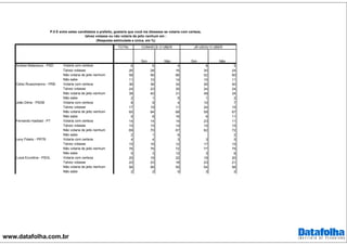 www.datafolha.com.br
TOTAL
Votaria com certeza 6 6 4 8 5
Talvez votasse 26 28 16 30 24
Não votaria de jeito nenhum 58 56 66 52 60
Não sabe 11 10 14 10 11
Votaria com certeza 36 36 34 26 40
Talvez votasse 24 23 30 24 24
Não votaria de jeito nenhum 38 40 31 49 34
Não sabe 2 1 5 1 2
Votaria com certeza 8 9 4 10 7
Talvez votasse 17 19 11 24 15
Não votaria de jeito nenhum 65 64 68 59 67
Não sabe 9 8 16 6 11
Votaria com certeza 14 14 14 23 11
Talvez votasse 15 15 14 15 15
Não votaria de jeito nenhum 69 70 67 62 72
Não sabe 2 1 6 2
Votaria com certeza 4 4 3 3 5
Talvez votasse 15 16 12 17 15
Não votaria de jeito nenhum 76 76 72 77 75
Não sabe 5 3 12 3 6
Votaria com certeza 20 19 22 19 20
Talvez votasse 22 23 18 23 21
Não votaria de jeito nenhum 56 56 55 54 56
Não sabe 2 2 5 3 2
CONHECE O UBER JÁ USOU O UBER
P.5 E entre estes candidatos a prefeito, gostaria que você me dissesse se votaria com certeza,
talvez votasse ou não votaria de jeito nenhum em :
(Resposta estimulada e única, em %)
Levy Fidelix - PRTB
Andrea Matarazzo - PSD
Celso Russomanno - PRB
João Dória - PSDB
Fernando Haddad - PT
NãoSim Não Sim
Luiza Erundina - PSOL
 