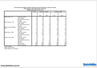 www.datafolha.com.br
TOTAL
Votaria com certeza 4 5 2 4 4
Talvez votasse 15 17 11 20 14
Não votaria de jeito nenhum 70 70 70 68 71
Não sabe 10 8 17 8 11
Votaria com certeza 7 8 6 7 8
Talvez votasse 10 11 10 10 11
Não votaria de jeito nenhum 77 78 69 79 76
Não sabe 6 3 15 3 6
Votaria com certeza 3 2 5 2 3
Talvez votasse 16 17 10 21 14
Não votaria de jeito nenhum 70 70 69 65 72
Não sabe 11 10 16 12 11
Votaria com certeza 22 19 33 16 24
Talvez votasse 24 26 18 28 23
Não votaria de jeito nenhum 52 54 44 55 51
Não sabe 2 1 4 1 2
Votaria com certeza 1 1 3 1 1
Talvez votasse 16 17 9 22 13
Não votaria de jeito nenhum 71 71 69 66 72
Não sabe 12 11 20 10 13
Total em % 100 100 100 100 100
Base ponderada 1092 883 209 296 796
Total Nos. absolutos 1092 883 209 296 796
CONHECE O UBER JÁ USOU O UBER
Major Olímpio - SD
Marco Feliciano - PSC
Marlene Campos Machado -
PTB
Marta Suplicy - PMDB
P.5 E entre estes candidatos a prefeito, gostaria que você me dissesse se votaria com certeza,
talvez votasse ou não votaria de jeito nenhum em :
(Resposta estimulada e única, em %)
Sim Não Sim Não
Ricardo Young - Rede
Projeto: PO3868
Base: Total da amostra
Data do campo: 12 e 13/07/2016
 
