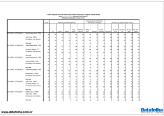 www.datafolha.com.br
TOTAL
Celso Russomanno - PRB
58 60 42 71 60 58 46 62 57 49 61 55 62 49
João Dória - PSDB 18 14 43 11 19 16 19 17 19 26 16 19 15 25
Em branco/ nulo/ nenhum
22 24 15 16 19 22 30 17 22 19 20 22 22 23
Não sabe 3 2 3 2 4 4 3 2 7 3 3 2 3
Celso Russomanno - PRB
58 50 57 71 58 59 27 61 66 53 59 57 61 52
Fernando Haddad - PT 19 39 15 11 28 16 69 23 3 35 20 19 16 22
Em branco/ nulo/ nenhum
20 8 28 18 12 22 3 13 30 12 17 21 21 22
Não sabe 2 2 1 3 1 3 1 3 2 2 4
Celso Russomanno - PRB
54 49 46 66 48 56 39 60 56 53 56 52 57 49
Luiza Erundina - PSOL 29 42 43 18 43 25 54 31 21 40 26 31 28 30
Em branco/ nulo/ nenhum
14 9 10 16 8 16 5 8 22 5 16 14 14 18
Não sabe 2 1 1 2 2 2 1 2 2 3 1 3
Celso Russomanno - PRB
48 33 51 63 53 49 34 52 50 47 51 44 53 42
Marta Suplicy - PMDB 31 55 21 29 31 29 44 35 25 33 30 35 28 32
Em branco/ nulo/ nenhum
19 13 27 8 13 20 22 12 24 21 18 18 18 23
Não sabe 2 1 2 2 1 2 2 1 3 1 3
João Dória - PSDB 34 18 64 47 36 32 9 32 43 40 29 33 34 37
Fernando Haddad - PT 30 60 15 26 38 27 83 42 7 35 32 33 27 28
Em branco/ nulo/ nenhum
33 18 20 24 24 38 6 23 48 23 35 30 36 30
Não sabe 3 3 1 3 2 4 2 3 3 2 4 3 3 5
Marta Suplicy - PMDB 48 73 26 58 49 45 59 52 42 33 49 50 47 49
João Dória - PSDB 24 13 62 32 25 22 18 25 26 35 21 26 23 25
Em branco/ nulo/ nenhum
25 13 12 11 21 29 19 19 31 33 26 20 29 20
Não sabe 3 1 4 4 4 4 1 4 4 2 5
P.6 Se o segundo turno da eleição para prefeito fosse hoje e a disputa ficasse apenas
entre ______________ em quem você votaria ?
(Resposta estimulada e única, em %)
Na zona
oestePMDB
Ótimo/
Bom RegularPSDB
PARTIDO DE PREFERÊNCIA
AVALIAÇÃO DO PREFEITO
FERNANDO HADDAD
2o.TURNO - SITUAÇÃO B
No centro
REGIÃO DA CIDADE ONDE MORA
Na zona
norte
Na zona
sul
Na zona
lestePT
Outro
partido
Nenhum/
não tem
Ruim/
Péssimo
2o.TURNO - SITUAÇÃO A
2o.TURNO - SITUAÇÃO C
2o.TURNO - SITUAÇÃO D
2o.TURNO - SITUAÇÃO E
2o.TURNO - SITUAÇÃO F
 