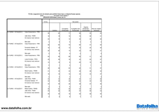 www.datafolha.com.br
TOTAL
Celso Russomanno - PRB
58 62 71 58 25 45
João Dória - PSDB 18 18 10 16 36 21
Em branco/ nulo/ nenhum
22 18 14 24 35 30
Não sabe 3 2 5 2 4 4
Celso Russomanno - PRB
58 60 70 60 47 45
Fernando Haddad - PT 19 18 12 16 24 30
Em branco/ nulo/ nenhum
20 20 14 22 29 21
Não sabe 2 2 4 2 4
Celso Russomanno - PRB
54 56 68 56 31 42
Luiza Erundina - PSOL 29 28 19 23 53 37
Em branco/ nulo/ nenhum
14 14 9 20 15 20
Não sabe 2 1 5 1 1 1
Celso Russomanno - PRB
48 48 63 46 31 37
Marta Suplicy - PMDB 31 33 23 29 36 34
Em branco/ nulo/ nenhum
19 16 10 24 33 27
Não sabe 2 2 3 1 3
João Dória - PSDB 34 34 38 34 41 26
Fernando Haddad - PT 30 28 26 23 32 40
Em branco/ nulo/ nenhum
33 35 29 38 27 30
Não sabe 3 3 6 4 4
Marta Suplicy - PMDB 48 52 48 44 35 47
João Dória - PSDB 24 22 26 24 36 23
Em branco/ nulo/ nenhum
25 24 19 30 28 25
Não sabe 3 2 6 1 1 6
Evangélica não
Pentecostal
Espirita
Kardecista /
Espiritualista
Não tem religião
nenhuma
RELIGIÃO
P.6 Se o segundo turno da eleição para prefeito fosse hoje e a disputa ficasse apenas
entre ______________ em quem você votaria ?
(Resposta estimulada e única, em %)
2o.TURNO - SITUAÇÃO C
2o.TURNO - SITUAÇÃO D
2o.TURNO - SITUAÇÃO E
2o.TURNO - SITUAÇÃO F
2o.TURNO - SITUAÇÃO A
2o.TURNO - SITUAÇÃO B
Católica
Evangélica
Pentecostal
 