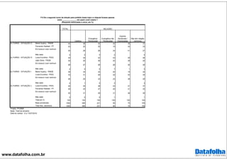 www.datafolha.com.br
TOTAL
Marta Suplicy - PMDB 44 48 44 44 35 37
Fernando Haddad - PT 24 20 25 19 24 33
Em branco/ nulo/ nenhum
30 29 28 34 41 27
Não sabe 2 2 4 2 4
Luiza Erundina - PSOL 44 44 43 43 49 46
João Dória - PSDB 24 25 26 22 29 22
Em branco/ nulo/ nenhum
28 27 26 28 20 29
Não sabe 4 4 5 7 1 3
Marta Suplicy - PMDB 39 43 43 40 19 34
Luiza Erundina - PSOL 33 31 29 32 53 34
Em branco/ nulo/ nenhum
26 25 23 24 28 29
Não sabe 2 1 5 3 3
Luiza Erundina - PSOL 42 45 38 43 51 37
Fernando Haddad - PT 25 23 27 24 21 33
Em branco/ nulo/ nenhum
30 31 29 31 28 29
Não sabe 2 2 5 1 1
Total em % 100 100 100 100 100 100
Base ponderada 1092 485 221 90 75 109
Total Nos. absolutos 1092 485 221 90 75 109
2o.TURNO - SITUAÇÃO I
2o.TURNO - SITUAÇÃO J
Projeto: PO3868
Base: Total da amostra
Data do campo: 12 e 13/07/2016
2o.TURNO - SITUAÇÃO G
2o.TURNO - SITUAÇÃO H
P.6 Se o segundo turno da eleição para prefeito fosse hoje e a disputa ficasse apenas
entre ______________ em quem você votaria ?
(Resposta estimulada e única, em %)
RELIGIÃO
Católica
Evangélica
Pentecostal
Evangélica não
Pentecostal
Espirita
Kardecista /
Espiritualista
Não tem religião
nenhuma
 