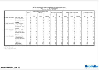 www.datafolha.com.br
TOTAL
Marta Suplicy - PMDB 44 43 46 42 37 47 42 45 50 40 46
Fernando Haddad - PT 24 32 18 13 34 18 33 11 9 36 18
Em branco/ nulo/ nenhum
30 24 34 41 28 32 22 43 37 23 34
Não sabe 2 2 1 3 1 3 3 1 4 1 3
Luiza Erundina - PSOL 44 50 40 36 49 42 50 37 35 50 42
João Dória - PSDB 24 24 28 20 24 25 22 28 30 23 25
Em branco/ nulo/ nenhum
28 23 29 39 24 29 24 32 28 25 29
Não sabe 4 3 3 5 3 4 4 2 7 3 5
Marta Suplicy - PMDB 39 40 40 36 36 41 42 35 43 41 39
Luiza Erundina - PSOL 33 38 30 26 39 29 37 28 15 37 30
Em branco/ nulo/ nenhum
26 21 28 34 23 27 19 36 39 20 28
Não sabe 2 1 2 4 2 3 3 1 4 2 2
Luiza Erundina - PSOL 42 44 42 37 44 41 43 42 31 43 42
Fernando Haddad - PT 25 33 21 15 30 23 33 14 15 34 21
Em branco/ nulo/ nenhum
30 22 36 45 26 33 21 43 48 22 34
Não sabe 2 1 2 4 1 3 3 1 6 1 3
Total em % 100 100 100 100 100 100 100 100 100 100 100
Base ponderada 1092 501 421 128 370 722 630 388 54 362 730
Total Nos. absolutos 1092 501 421 128 370 722 630 388 54 362 730
2o.TURNO - SITUAÇÃO G
2o.TURNO - SITUAÇÃO H
2o.TURNO - SITUAÇÃO I
2o.TURNO - SITUAÇÃO J
Projeto: PO3868
Base: Total da amostra
Data do campo: 12 e 13/07/2016
P.6 Se o segundo turno da eleição para prefeito fosse hoje e a disputa ficasse apenas
entre ______________ em quem você votaria ?
(Resposta estimulada e única, em %)
OPINIÃO SOBRE O FECHAMENTO DA AV.
PAULISTA JÁ FOI À PAULISTA FECHADA OPINIÃO SOBRE AS CICLOVIAS JÁ USOU AS CICLOVIAS
A favor Contra Indiferente Sim Não A favor Contra Indiferente Sim Não
 