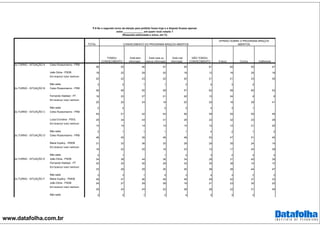 www.datafolha.com.br
TOTAL
Celso Russomanno - PRB
58 55 46 57 59 61 60 50 47
João Dória - PSDB 18 22 29 20 18 12 16 25 18
Em branco/ nulo/ nenhum
22 22 23 22 20 21 21 23 35
Não sabe 3 2 1 1 3 5 3 2
Celso Russomanno - PRB
58 56 50 58 57 62 58 60 53
Fernando Haddad - PT 19 23 27 21 20 15 24 9 6
Em branco/ nulo/ nenhum
20 20 24 18 20 20 16 29 41
Não sabe 2 2 2 3 4 3 1
Celso Russomanno - PRB
54 51 42 54 56 59 55 55 49
Luiza Erundina - PSOL 29 34 43 31 29 22 32 23 29
Em branco/ nulo/ nenhum
14 14 14 14 14 15 12 21 20
Não sabe 2 1 1 1 1 4 2 1 2
Celso Russomanno - PRB
48 45 39 46 48 53 47 51 45
Marta Suplicy - PMDB 31 33 36 33 28 29 35 24 14
Em branco/ nulo/ nenhum
19 22 25 19 23 15 17 24 39
Não sabe 2 1 1 2 3 2 2 2
João Dória - PSDB 34 38 44 36 34 28 31 40 39
Fernando Haddad - PT 30 30 30 29 33 30 38 14 12
Em branco/ nulo/ nenhum
33 29 25 30 30 38 28 44 47
Não sabe 3 3 1 5 3 4 3 2 2
Marta Suplicy - PMDB 48 47 46 46 49 49 52 37 33
João Dória - PSDB 24 27 29 29 19 21 23 30 22
Em branco/ nulo/ nenhum
25 24 24 22 28 26 22 31 45
Não sabe 3 2 1 2 4 5 3 2
P.6 Se o segundo turno da eleição para prefeito fosse hoje e a disputa ficasse apenas
entre ______________ em quem você votaria ?
(Resposta estimulada e única, em %)
Indiferente
TOMOU
CONHECIMENTO
Está bem
informado
Está mais ou
menos informado
CONHECIMENTO DO PROGRAMA BRAÇOS ABERTOS
OPINIÃO SOBRE O PROGRAMA BRAÇOS
ABERTOS
2o.TURNO - SITUAÇÃO A
2o.TURNO - SITUAÇÃO B
Está mal
informado
NÃO TOMOU
CONHECIMENTO A favor Contra
2o.TURNO - SITUAÇÃO C
2o.TURNO - SITUAÇÃO D
2o.TURNO - SITUAÇÃO E
2o.TURNO - SITUAÇÃO F
 