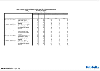 www.datafolha.com.br
TOTAL
Celso Russomanno - PRB 58 57 60 46 62
João Dória - PSDB 18 20 10 27 15
Em branco/ nulo/ nenhum 22 22 22 25 20
Não sabe 3 2 9 2 3
Celso Russomanno - PRB 58 58 58 50 61
Fernando Haddad - PT 19 20 15 28 16
Em branco/ nulo/ nenhum 20 21 18 21 20
Não sabe 2 1 9 1 3
Celso Russomanno - PRB 54 54 56 46 58
Luiza Erundina - PSOL 29 30 24 37 26
Em branco/ nulo/ nenhum 14 15 14 16 14
Não sabe 2 1 6 1 2
Celso Russomanno - PRB 48 48 46 42 50
Marta Suplicy - PMDB 31 30 34 33 30
Em branco/ nulo/ nenhum 19 20 15 24 17
Não sabe 2 1 4 1 2
João Dória - PSDB 34 37 21 38 32
Fernando Haddad - PT 30 31 29 38 28
Em branco/ nulo/ nenhum 33 31 41 23 36
Não sabe 3 2 10 1 4
P.6 Se o segundo turno da eleição para prefeito fosse hoje e a disputa ficasse apenas
entre ______________ em quem você votaria ?
(Resposta estimulada e única, em %)
CONHECE O UBER
2o.TURNO - SITUAÇÃO A
2o.TURNO - SITUAÇÃO B
Não SimSim
2o.TURNO - SITUAÇÃO C
2o.TURNO - SITUAÇÃO D
2o.TURNO - SITUAÇÃO E
Não
JÁ USOU O UBER
 