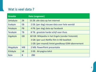 Grootte Data (ongeveer)
Zettabyte ZB 15 ZB: alle data op het internet
Exabyte EB 2 EB: (per dag) nieuwe data over hele wereld
Petabyte PB 4 PB: (per dag) data op Facebook
Terabyte TB 8 TB: grootste harde schijf voor thuis
Gigabyte GB 60 GB: Wikipedia in het Engels (zonder historiek)
3 GB: (per uur) Netflix film in HD kwaliteit
1 GB: (per maand) limiet goedkoop GSM-abonnement
Megabyte MB 2 MB: PowerPoint presentatie
Kilobyte kB 3 KB: A4-pagina tekst
Byte B 280
Wat is veel data ?
8
 
