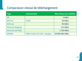 Type Commentaire Max.vitesse (en réalitié)
4G 5 MB/s
Wifi (n) 5 GHz 30 MB/s
Wifi (ac) 90 MB/s
Ethernet (Gigabit) 115 MB/s
Ethernet (10 GbE) 1 150 MB/s
MAREA Câble réseau Est USA - Espagne 20 000 000 MB/s
Comparaison vitesse de téléchargement
10
 