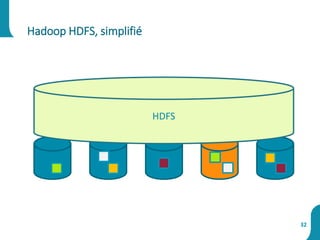 Hadoop HDFS, simplifié
32
HDFS
 