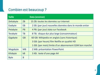 Taille Data (environ)
Zettabyte ZB 15 ZB: toutes les données sur internet
Exabyte EB 2 EB: (par jour) nouvelles données dans le monde entier
Petabyte PB 4 PB: (par jour) data sur Facebook
Terabyte TB 8 TB: disque dur plus large (consommateur)
Gigabyte GB 60 GB: Wikipedia en anglais (sans historique)
3 GB: (par heure) film Netflix en qualité HD
1 GB: (par mois) limite d‘un abonnement GSM bon marché
Megabyte MB 2 MB: présentation PowerPoint
Kilobyte kB 3 KB: texte d’une page A4
Byte B
Combien est beaucoup ?
8
 