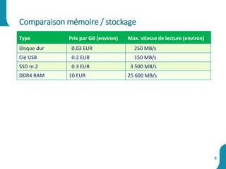 Type Prix par GB (environ) Max. vitesse de lecture (environ)
Disque dur 0.03 EUR 250 MB/s
Clé USB 0.2 EUR 150 MB/s
SSD m.2 0.3 EUR 3 500 MB/s
DDR4 RAM 10 EUR 25 600 MB/s
Comparaison mémoire / stockage
9
 