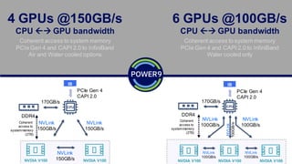 4 GPUs @150GB/s
CPU → GPU bandwidth
6 GPUs @100GB/s
CPU → GPU bandwidth
Coherent access to system memory
PCIe Gen 4 and CAPI 2.0 to InfiniBand
Air and Water cooled options
Coherent access to system memory
PCIe Gen 4 and CAPI 2.0 to InfiniBand
Water cooled only
NVLink
100GB/s
NVLink
100GB/s
NVDIA V100
Coherent
access to
systemmemory
(2TB)
NVLink
100GB/s
NVLink
100GB/s
NVLink
100GB/s
170GB/s
CPU
PCIe Gen 4
CAPI 2.0
NVDIA V100NVDIA V100
DDR4
IB
Coherent
access to
systemmemory
(2TB)
NVLink
150GB/s
NVLink
150GB/s
170GB/s
CPU
PCIe Gen 4
CAPI 2.0
NVLink
150GB/s NVDIA V100NVDIA V100
DDR4
IB
 